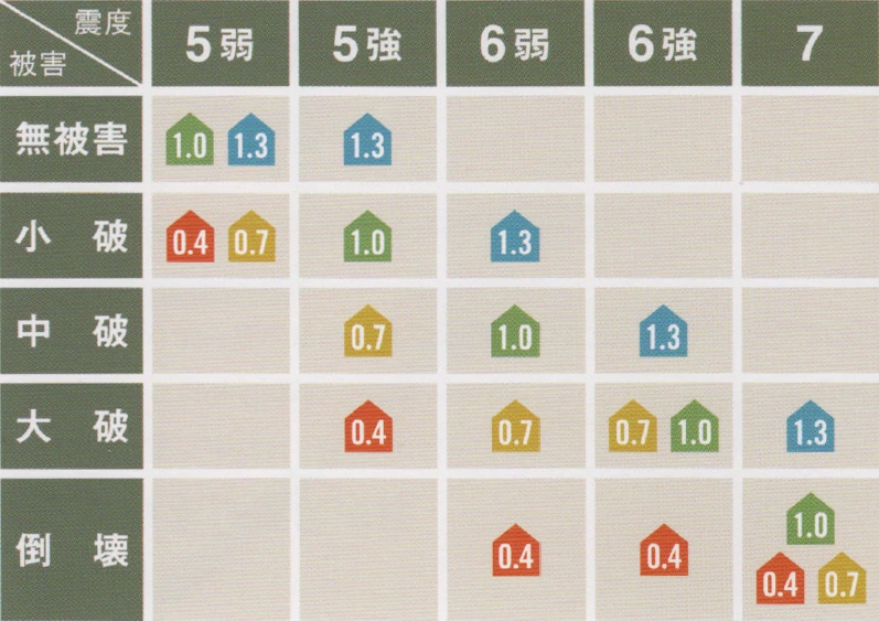 耐震改修チャート