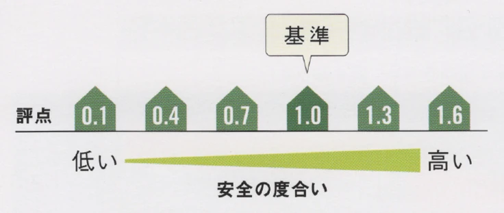耐震診断の評点の目安